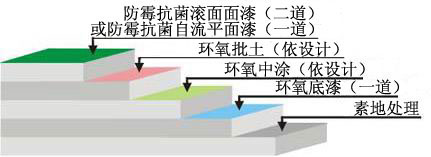 防霉抗菌型环氧地坪工艺示图